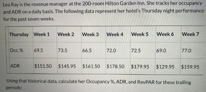 Lea Ray is the revenue manager at the 200-room Hilton Garden Inn. She tracks her occupancy
and ADR on a daily basis. The following data represent her hotel's Thursday night performance
for the past seven weeks.
Thursday Week 1
Week 2
Week 3
Week 4
Week 5
Week 6
Week 7
Occ. %
69.5
73.5
66.5
72.0
72.5
69.0
77.0
ADR
$151.50
$145.95
$161.50
$178.50
$179.95
$129.95
$159.95
Using that historical data, calculate her Occupancy %, ADR, and RevPAR for these trailing
periods:
