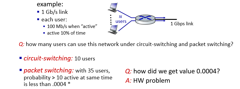 example:
▪ 1 Gb/s link
▪each user:
N
users
▪ circuit-switching: 10 users
▪ packet switching: with 35 users,
probability> 10 active at same time
is less than .0004 *
1 Gbps link
• 100 Mb/s when "active"
• active 10% of time
Q: how many users can use this network under circuit-switching and packet switching?
Q: how did we get value 0.0004?
A: HW problem