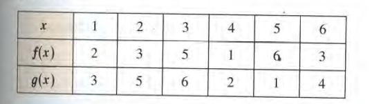 1
4
f(x)
3
1
6
g(x)
3
1
4
6
2.
3.
2.
2.
