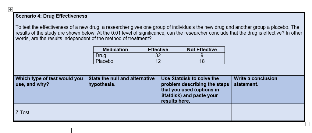 Scenario 4: Drug Effectiveness
To test the effectiveness of a new drug, a researcher gives one group of individuals the new drug and another group a placebo. The
results of the study are shown below. At the 0.01 level of significance, can the researcher conclude that the drug is effective? In other
words, are the results independent of the method of treatment?
Medication
Drug
Placebo
Effective
32
12
Not Effective
9
18
Which type of test would you State the null and alternative
use, and why?
Write a conclusion
statement.
hypothesis.
Use Statdisk to solve the
problem describing the steps
that you used (options in
Statdisk) and paste your
results here.
Z Test