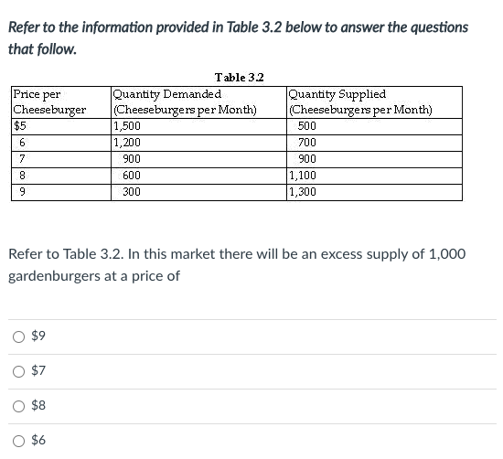 Refer to the information provided in Table 3.2 below to answer the questions
that follow.
Table 32
Price per
Cheeseburger
$5
Quantity Demanded
(Cheeseburgers per Month)
|1,500
1,200
Quantity Supplied
Cheeseburgers per Month)
500
700
7
900
900
1,100
1,300
8
600
6.
300
Refer to Table 3.2. In this market there will be an excess supply of 1,000
gardenburgers at a price of
$9
$7
$8
O $6
