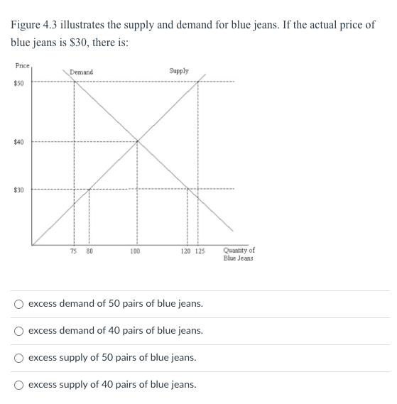Figure 4.3 illustrates the supply and demand for blue jeans. If the actual price of
blue jeans is $30, there is:
Price
Demand
Supply
$50
$40
$30
Quantity of
Blue Jeans
75 80
100
120 125
excess demand of 50 pairs of blue jeans.
excess demand of 40 pairs of blue jeans.
excess supply of 50 pairs of blue jeans.
excess supply of 40 pairs of blue jeans.
