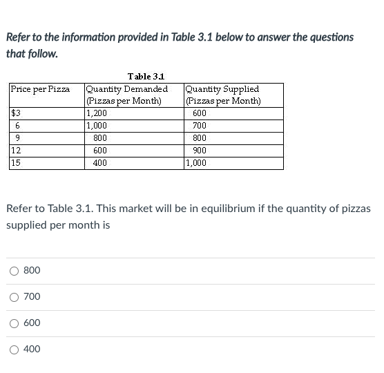 Refer to the information provided in Table 3.1 below to answer the questions
that follow.
Table 31
Quantity Demanded
Pizzas per Month)
1,200
1,000
Quantity Supplied
(Pizzas per Month)
Price per Pizza
$3
600
6.
700
800
800
12
15
600
900
400
1,000
Refer to Table 3.1. This market will be in equilibrium if the quantity of pizzas
supplied per month is
800
700
600
O 400
