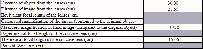 Distance of object from the lenses (cm)
Distance of image from the lenses (cm)
Equivalent focal length of the lenses (cm)
Calculated magnification of the image (compared to the original object)
Measured magnification of final image (compared to the original object)
Experimental focal length of the concave lens (cm)
Theoretical focal length of the concave lens (cm)
Percent Deviation (%)
30.80
21.50
-0.778
-15.00
