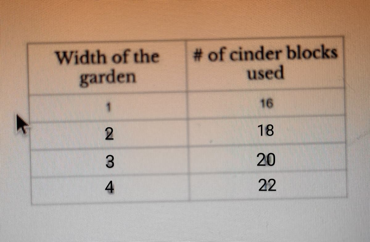 Width of the
garden
# of cinder blocks
used
16
18
20
4
22
