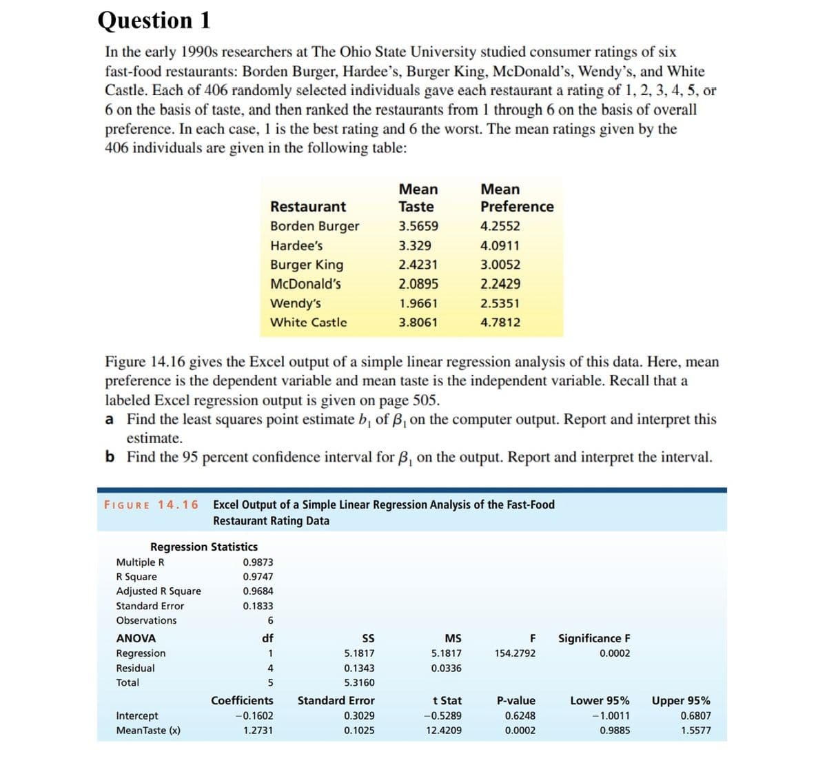 Question 1
In the early 1990s researchers at The Ohio State University studied consumer ratings of six
fast-food restaurants: Borden Burger, Hardee's, Burger King, McDonald's, Wendy's, and White
Castle. Each of 406 randomly selected individuals gave each restaurant a rating of 1, 2, 3, 4, 5, or
6 on the basis of taste, and then ranked the restaurants from 1 through 6 on the basis of overall
preference. In each case, 1 is the best rating and 6 the worst. The mean ratings given by the
406 individuals are given in the following table:
Mean
Mean
Taste
Restaurant
Preference
Borden Burger
3.5659
4.2552
Hardee's
3.329
4.0911
Burger King
2.4231
3.0052
McDonald's
2.0895
2.2429
Wendy's
1.9661
2.5351
White Castle
3.8061
4.7812
Figure 14.16 gives the Excel output of a simple linear regression analysis of this data. Here, mean
preference is the dependent variable and mean taste is the independent variable. Recall that a
labeled Excel regression output is given on page 505.
a Find the least squares point estimate b, of ß, on the computer output. Report and interpret this
estimate.
b Find the 95 percent confidence interval for B, on the output. Report and interpret the interval.
FIGURE 14.16
Excel Output of a Simple Linear Regression Analysis of the Fast-Food
Restaurant Rating Data
Multiple R
0.9873
R Square
0.9747
Adjusted R Square
0.9684
Standard Error
0.1833
Observations
6
ANOVA
df
SS
F
Significance F
MS
5.1817
Regression
1
5.1817
154.2792
0.0002
Residual
4
0.1343
0.0336
Total
5
5.3160
Coefficients Standard Error
t Stat
P-value
Lower 95%
Intercept
-0.1602
0.3029
-0.5289
0.6248
-1.0011
MeanTaste (x)
1.2731
0.1025
12.4209
0.0002
0.9885
Regression Statistics
Upper 95%
0.6807
1.5577