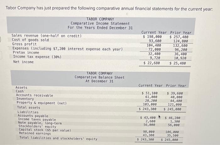 Tabor Company has just prepared the following comparative annual financial statements for the current year:
TABOR COMPANY
Comparative Income Statement
For the Years Ended December 31
Sales revenue (one-half on credit)
Cost of goods sold.
Gross profit
Expenses (including $7,200 interest expense each year).
Pretax income
Income tax expense (30%)
Net income
Assets
Cash
Accounts receivable
Inventory
Property & equipment (net)
Total assets
Liabilities
Accounts payable
Income taxes payable
Note payable, long-term
Stockholders' equity
TABOR COMPANY
Comparative Balance Sheet
At December 31
Capital stock ($5 par value)
Retained earnings
Total liabilities and stockholders' equity
Current Year Prior Year
$ 198,000
$ 257,400
93,600
124,800
132,600
96,200
36,400
10,920
$ 25,480
104,400
72,000
32,400
9,720
$ 22,680
Current Year
$ 51,100
61,000
28,200
103,000
$ 243,300
$ 43,400
2,600
56,000
98,000
43,300
$ 243,300
Prior Year
$ 39,600
40,000
44,400
121,000
$ 245,000
$ 46,200
1,300
56,000
106,000
35,500
$ 245,000