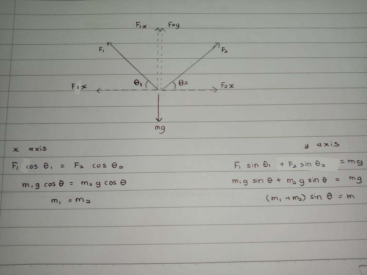 Fix
Fay
Fっze
mg
axis
axis
F cos e,
Fa
COs e,
Fi sin Đi
+ Fz sin ea
%3D
=mg
%3D
mig sin e +
m g sin e
mg
m,g cos e = m, g cos e
%3D
m, - m2
(m, + m2) sin e = m
