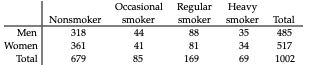 Occasional Regular
Heavy
smoker smoker Total
35
Nonsmoker
smoker
Men
318
44
88
485
Women
361
41
81
34
517
Total
679
85
169
69
1002
