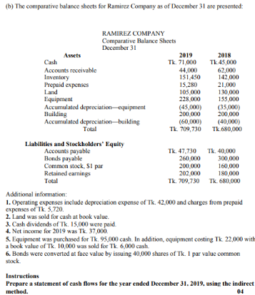 (b) The comparative balance sheets for Ramirez Company as of December 31 are presented:
RAMIREZ COMPANY
Comparative Balance Sheets
December 31
Assets
2019
Tk. 71,000
44,000
151,450
15,280
105,000
2018
Tk 45,000
Cash
Accounts receivable
Inventory
Prepaid expenses
Land
62,000
142,000
21,000
130,000
Equipment
Accumulated depreciation equipment
Building
Accumulated depreciation-building
228,000
155,000
(35,000)
200,000
(40,000)
Tk. 709,730 Tk.680,000
(45,000)
200,000
(60,000)
Total
Liabilities and Stockholders' Equity
Accounts payable
Bonds payable
Common stock, Si par
Retained earnings
Тocal
Tk. 47,730
260,000
Tk. 40,000
300,000
160,000
180,000
Tk. 709,730 Tk. 680,000
200,000
202,000
Additional information:
1. Operating expenses inelude depreciation expense of Tk. 42,000 and charges from prepaid
expenses of Tk. 5,720.
2. Land was sold for cash at book value.
3. Cash dividends of Tk. 15,000 were paid.
4. Net income for 2019 was Tk. 37,000,
5. Equipment was purchased for Tk. 95,000 cash. In addition, equipment costing Tk. 22,000 with
a book value of Tk. 10,000 was sold for Tk. 6,000 cash.
6. Bonds were converted at face value by issuing 40,000 shares of Tk. 1 par value common
stock.
Instructions
Prepare a statement of cash flows for the year ended December 31. 2019. using the indireet
04
method.
