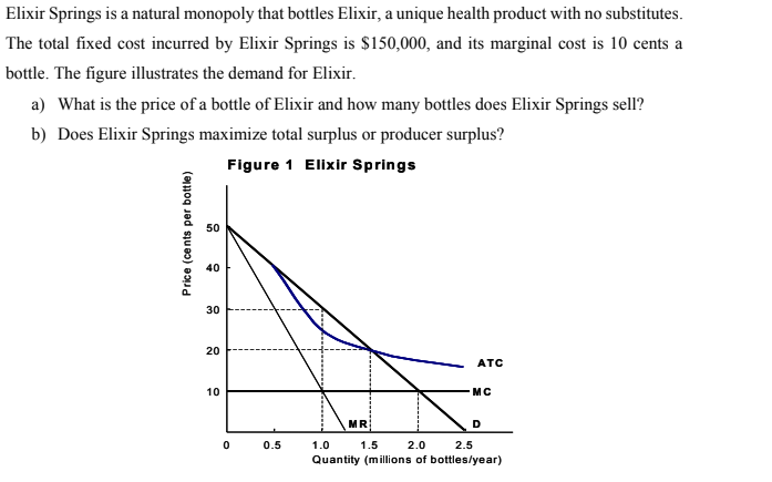 Elixir Springs is a natural monopoly that bottles Elixir, a unique health product with no substitutes.
The total fixed cost incurred by Elixir Springs is $150,000, and its marginal cost is 10 cents a
bottle. The figure illustrates the demand for Elixir.
a) What is the price of a bottle of Elixir and how many bottles does Elixir Springs sell?
b) Does Elixir Springs maximize total surplus or producer surplus?
Figure 1 Elixir Springs
50
40
30
20
ATC
10
MC
MR
D
0.5
1.0
1.5
2.0
2.5
Quantity (millions of bottles/lyear)
Price (cents per bottle)
