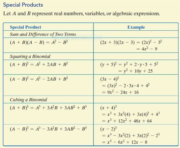 Special Products
Let A and B represent real numbers, variables, or algebraic expressions.
Special Product
Example
Sum and Difference of Two Terms
(2x + 3)(2x - 3) = (2x)? – 32
= 4x? - 9
(A + B)(A - B) = A - B
%D
Squaring a Binomial
(y + 5) = y + 2·y 5 + 52
= y? + 10y + 25
(A + B = A² + 2AB + B?
%3|
%3D
(3x – 4)?
= (3x)² - 2.3x.4 + 4?
= 9x? – 24x + 16
(A - BY = A - 2AB + B
Cubing a Binomial
(A + B} = A + 3A?B + 3AB + B3
(x + 4)
= x' + 3x(4) + 3x(4) + 43
= x + 12x? + 48x + 64
(А - В) 3 А -ЗА' В + ЗАВ? -в3
(x - 2)3
= x³ - 3x(2) + 3x(2) – 23
= x - 6x + 12r – 8
