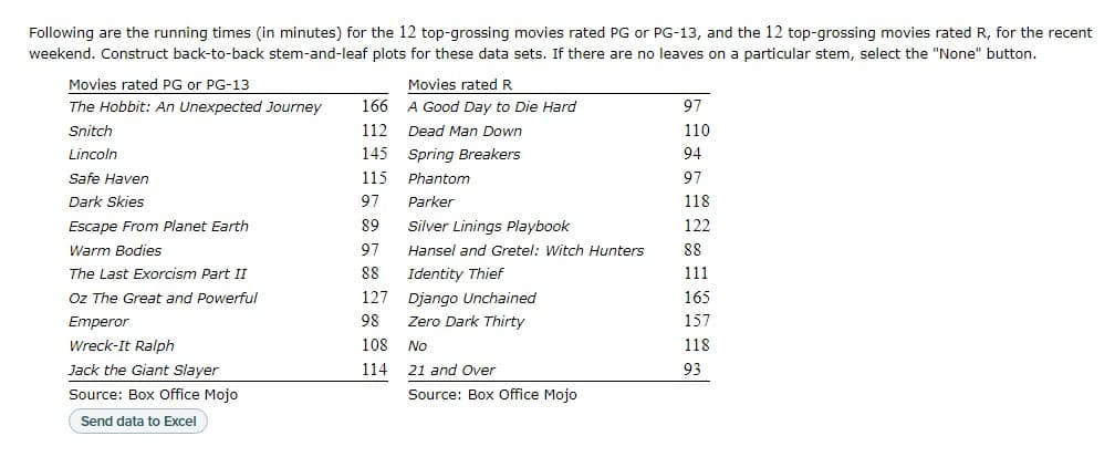 Following are the running times (in minutes) for the 12 top-grossing movies rated PG or PG-13, and the 12 top-grossing movies rated R, for the recent
weekend. Construct back-to-back stem-and-leaf plots for these data sets. If there are no leaves on a particular stem, select the "None" button.
Movies rated PG or PG-13
Movies rated R
The Hobbit: An Unexpected Journey
166
A Good Day to Die Hard
97
Snitch
112
Dead Man Down
110
Lincoln
145
Spring Breakers
94
Safe Haven
115
Phantom
97
Dark Skies
97
Parker
118
Escape From Planet Earth
89
Silver Linings Playbook
122
Warm Bodies
97
Hansel and Gretel: Witch Hunters
88
The Last Exorcism Part II
88
Identity Thief
111
127
Django Unchained
165
Oz The Great and Powerful
Emperor
98
Zero Dark Thirty
157
Wreck-It Ralph
108
No
118
Jack the Giant Slayer
114
21 and Over
93
Source: Box Office Mojo
Source: Box Office Mojo
Send data to Excel