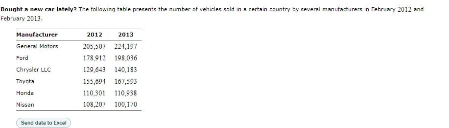 Bought a new car lately? The following table presents the number of vehicles sold in a certain country by several manufacturers in February 2012 and
February 2013.
Manufacturer
2013
2012
205,507 224,197
General Motors
Ford
178,912 198,036
Chrysler LLC
129,643 140,183
Toyota
155,694 167,593
Honda
110,301 110,938
Nissan
108,207 100,170
Send data to Excel