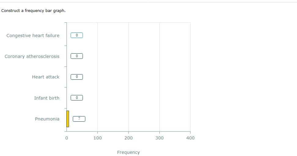 Construct a frequency bar graph.
Congestive heart failure
Coronary atherosclerosis
Heart attack
Infant birth
Pneumonia
0
0
A
0
A
A
100
200
Frequency
300
400