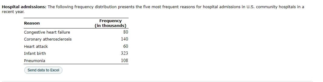 Hospital admissions: The following frequency distribution presents the five most frequent reasons for hospital admissions in U.S. community hospitals in a
recent year.
Frequency
Reason
(in thousands)
Congestive heart failure.
80
Coronary atherosclerosis
140
E
Heart attack
60
Infant birth
323
Pneumonia
108
Send data to Excel