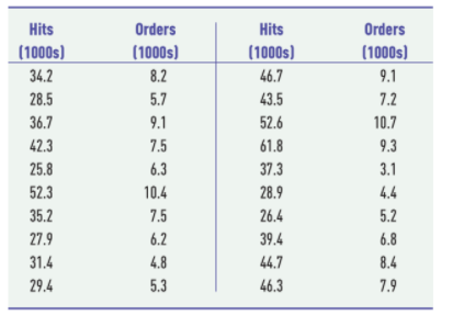 Hits
Orders
Hits
Orders
(1000s)
(1000s)
(1000s)
(1000s)
34.2
8.2
46.7
9.1
28.5
5.7
43.5
7.2
36.7
9.1
52.6
10.7
42.3
7.5
61.8
9.3
25.8
6.3
37.3
3.1
52.3
10.4
28.9
4.4
35.2
7.5
26.4
5.2
27.9
6.2
39.4
6.8
31.4
4.8
44.7
8.4
29.4
5.3
46.3
7.9
