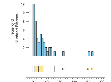 12
10
40
120
160
200
Frequency of
Number of Prisoners
2.
