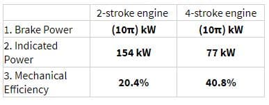 1. Brake Power
2. Indicated
Power
3. Mechanical
Efficiency
2-stroke engine
(10π) KW
154 kW
20.4%
4-stroke engine
(10) KW
77 kW
40.8%