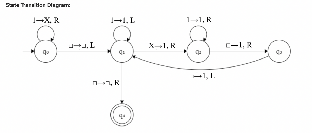 State Transition Diagram:
1—Х, R
1→1, L
1→1, R
0→0, L
X→1, R
0→1, R
qo
qi
q2
qs
0→1, L
0→0, R
q4
