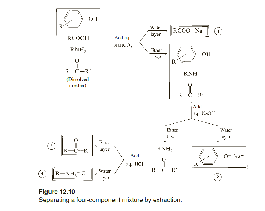 -OH
R
Water
RCOO- Na+
layer
RCOOH
Add aq.
NaHCO;
RNH,
Ether
-HO-
layer
R
R-C-R'
RNH,
(Dissolved
in ether)
R-C-R'
Add
aq. NaOH
Ether
Water
layer
layer
Ether
R-C-R'
layer
RNH,
Add
O- Na+
aq. HCI
R
Water
R-C-R'
R-NH,+ CI
layer
2
Figure 12.10
Separating a four-component mixture by extraction.
