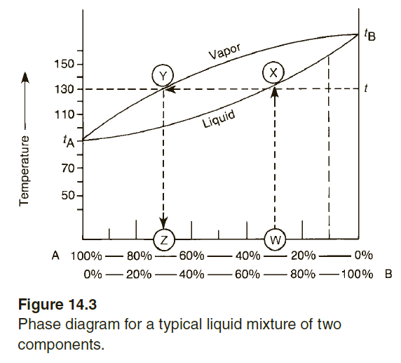 150
Vapor
130
110
Liquid
70
50
A 100%
- 80% - 60% -
-
40% ·
20%
0%
0% – 20%
40%
60%
80%
-100% B
Figure 14.3
Phase diagram for a typical liquid mixture of two
components.
Temperature
