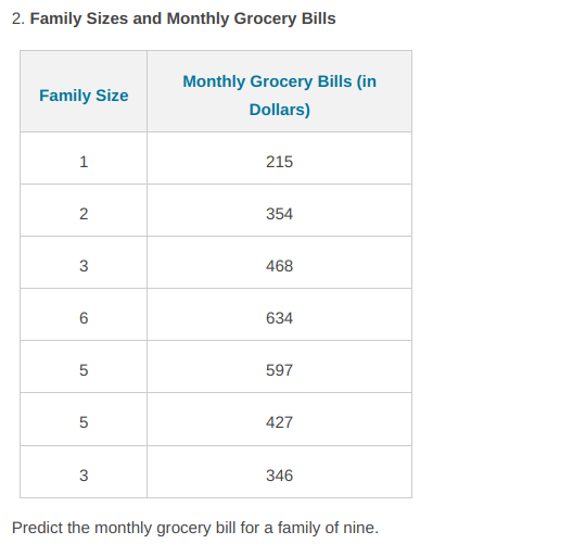 2. Family Sizes and Monthly Grocery Bills
Monthly Grocery Bills (in
Family Size
Dollars)
215
354
3
468
6
634
597
5
427
346
Predict the monthly grocery bill for a family of nine.
1.
2.
3.
