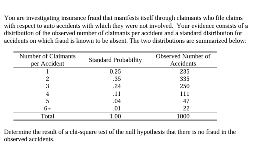 You are investigating insurance fraud that manifests itself through claimants who file claims
with respect to auto accidents with which they were not involved. Your evidence consists of a
distribution of the observed number of claimants per accident and a standard distribution for
accidents on which fraud is known to be absent. The two distributions are summarized below:
Number of Claimants
Observed Number of
Standard Probability
per Accident
1
Accidents
0.25
235
2
.35
335
3
.24
250
4
.11
111
5
.04
47
6+
.01
22
Total
1.00
1000
Determine the result of a chi-square test of the null hypothesis that there is no fraud in the
observed accidents.
