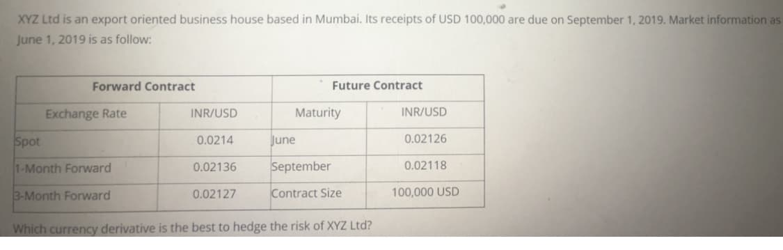 XYZ Ltd is an export oriented business house based in Mumbai. Its receipts of USD 100,000 are due on September 1, 2019. Market information as
June 1, 2019 is as follow:
Forward Contract
Future Contract
Exchange Rate
INR/USD
Maturity
INR/USD
Spot
0.0214
June
0.02126
1-Month Forward
0.02136
September
0.02118
3-Month Forward
0.02127
Contract Size
100,000 USD
Which currency derivative is the best to hedge the risk of XYZ Ltd?
