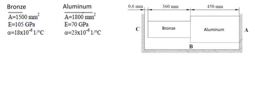 Bronze
Aluminum
0,6 mm,
360 mm
450 mm
A=1500 mm²
A=1800 mm²
E=105 GPa
E=70 GPa
Bronze
Aluminum
a=18x101/°C
a=23x101/°C
B
