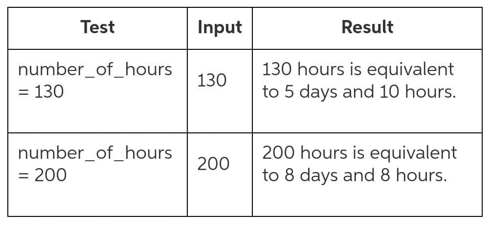 Test
Input
Result
number_of_hours
= 130
130 hours is equivalent
to 5 days and 10 hours.
130
number_of_hours
= 200
200 hours is equivalent
to 8 days and 8 hours.
200
