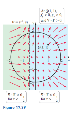 At Q(1, 1),
f>0, 8, > 0,
and V· F>0.
F = r?, y)
Q(1, 1)
V.F>0.
for x>-
V.F<0
for x<-
2
Figure 17.39
