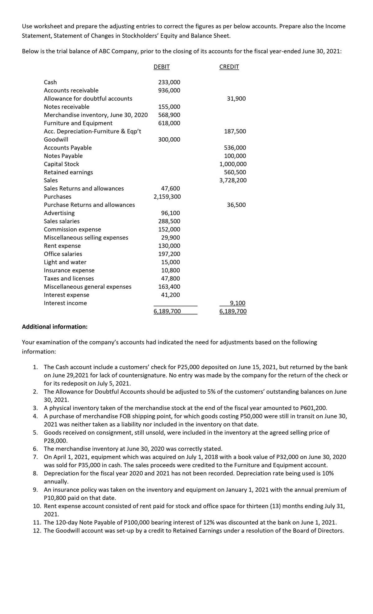 Use worksheet and prepare the adjusting entries to correct the figures as per below accounts. Prepare also the Income
Statement, Statement of Changes in Stockholders' Equity and Balance Sheet.
Below is the trial balance of ABC Company, prior to the closing of its accounts for the fiscal year-ended June 30, 2021:
DEBIT
CREDIT
233,000
936,000
Cash
Accounts receivable
Allowance for doubtful accounts
31,900
Notes receivable
155,000
Merchandise inventory, June 30, 2020
Furniture and Equipment
568,900
618,000
Acc. Depreciation-Furniture & Eqp't
187,500
Goodwill
300,000
Accounts Payable
Notes Payable
536,000
100,000
Capital Stock
Retained earnings
1,000,000
560,500
3,728,200
Sales
Sales Returns and allowances
47,600
2,159,300
Purchases
Purchase Returns and allowances
36,500
Advertising
96,100
Sales salaries
Commission expense
Miscellaneous selling expenses
288,500
152,000
29,900
Rent expense
130,000
Office salaries
197,200
Light and water
15,000
10,800
Insurance expense
Taxes and licenses
47,800
163,400
41,200
Miscellaneous general expenses
Interest expense
Interest income
9,100
6,189,700
6,189,700
Additional information:
Your examination of the company's accounts had indicated the need for adjustments based on the following
information:
1. The Cash account include a customers' check for P25,000 deposited on June 15, 2021, but returned by the bank
on June 29,2021 for lack of countersignature. No entry was made by the company for the return of the check or
for its redeposit on July 5, 2021.
2. The Allowance for Doubtful Accounts should be adjusted to 5% of the customers' outstanding balances on June
30, 2021.
3. A physical inventory taken of the merchandise stock at the end of the fiscal year amounted to P601,200.
4. A purchase of merchandise FOB shipping point, for which goods costing P50,000 were still in transit on June 30,
2021 was neither taken as a liability nor included in the inventory on that date.
Goods received on consignment, still unsold, were included in the inventory at the agreed selling price of
5.
P28,000.
6. The merchandise inventory at June 30, 2020 was correctly stated.
7. On April 1, 2021, equipment which was acquired on July 1, 2018 with a book value of P32,000 on June 30, 2020
was sold for P35,000 in cash. The sales proceeds were credited to the Furniture and Equipment account.
8. Depreciation for the fiscal year 2020 and 2021 has not been recorded. Depreciation rate being used is 10%
annually.
An insurance policy was taken on the inventory and equipment on January 1, 2021 with the annual premium of
P10,800 paid on that date.
10. Rent expense account consisted of rent paid for stock and office space for thirteen (13) months ending July 31,
9.
2021.
11. The 120-day Note Payable of P100,000 bearing interest of 12% was discounted at the bank on June 1, 2021.
12. The Goodwill account was set-up by a credit to Retained Earnings under a resolution of the Board of Directors.
