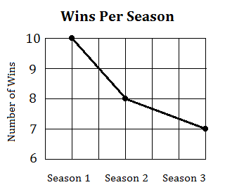 Wins Per Season
10
9.
8
7
Season 1
Season 2
Season 3
Number of Wins
