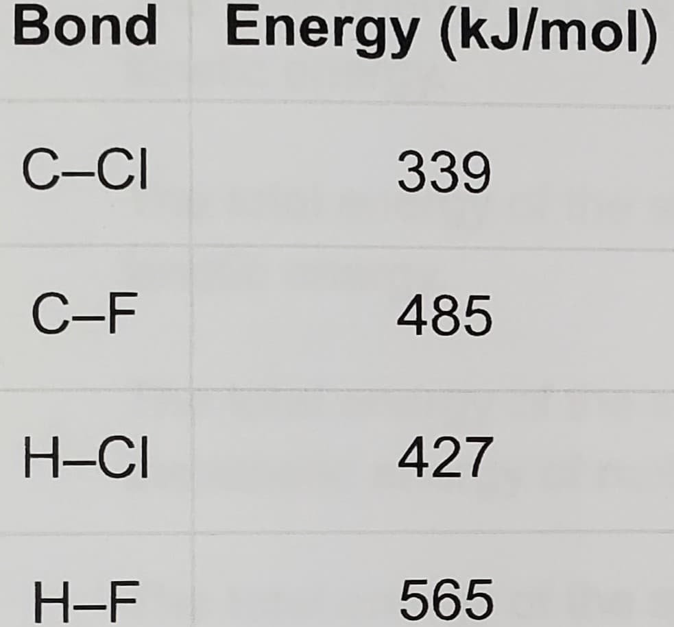 Bond Energy (kJ/mol)
C-CI
339
С-F
485
H-CI
427
H-F
565
