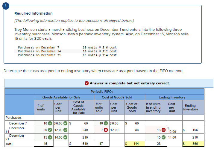 Requlred Information
[The following Information applies to the questions displayed below.]
Trey Monson starts a merchandising business on December 1 and enters Into the following three
Inventory purchases. Monson uses a periodic inventory system. Also, on December 15, Monson sells
15 units for $20 each.
Purchases on December 7
10 units @ $ 6 cost
20 units @ $12 cost
15 units @ $14 cost
Purchases on December 14
Purchases on December 21
Determine the costs assigned to ending Inventory when costs are assigned based on the FIFO method.
Answer is complete but not entirely correct.
Periodic FIFO:
Goods Available for Sale
Cost of Goods Sold
Ending Inventory
Cost of
Goods
Available
for Sale
Cost of
# of
units
sold
# of units
in ending
inventory
Cost
Cost
Cost
# of
units
per
unit
per
unit
Goods
Sold
per
unit
Ending
Inventory
Purchases:
December 7
10
$6.00
60
10
$6.00
S
60
December
14
78 12.00
20
12.00
240
84
13
IS
156
12.00
December
15
14.00
210
15
14.00
210
21
Total
45
510
17
IS
144
28
IS
366
