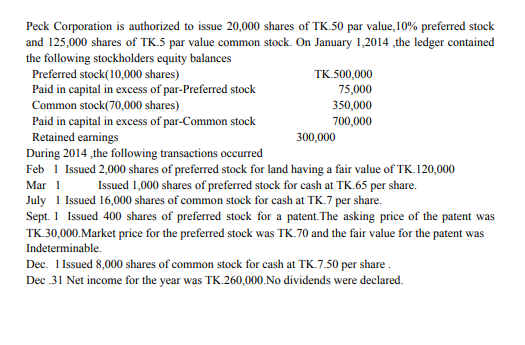 Peck Corporation is authorized to issue 20,000 shares of TK.50 par value,10% preferred stock
and 125,000 shares of TK.5 par value common stock. On January 1,2014 ,the ledger contained
the following stockholders equity balances
Preferred stock(10,000 shares)
Paid in capital in excess of par-Preferred stock
Common stock(70,000 shares)
TK.500,000
75,000
350,000
Paid in capital in excess of par-Common stock
Retained earnings
During 2014 ,the following transactions occurred
Feb 1 Issued 2,000 shares of preferred stock for land having a fair value of TK.120,000
700,000
300,000
Mar 1
July 1 Issued 16,000 shares of common stock for cash at TK.7 per share.
Sept. 1 Issued 400 shares of preferred stock for a patent.The asking price of the patent was
TK.30,000.Market price for the preferred stock was TK.70 and the fair value for the patent was
Indeterminable.
Issued 1,000 shares of preferred stock for cash at TK.65 per share.
Dec. 1 Issued 8,000 shares of common stock for cash at TK.7.50 per share.
Dec 31 Net income for the year was TK.260,000.No dividends were declared.
