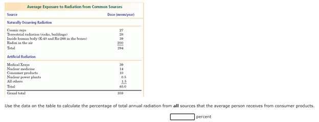 Average Exposure to Radiation from Common Sources
Source
Dose (mremyear)
Naturally Occurring Radiation
Conmie ray
Terrestrial radiaticn (rocks, buildinga)
Inside human body (K-40 and Ra-266 in the bonen)
Radon in the air
27
28
39
200
Total
294
Artificial Radiation
Medical Xray
Nudear medicine
Consumer products
Nudlear power planta
All othere
39
14
10
0.5
1.5
Total
65.0
Grand total
359
Use the data on the table to calculate the percentage of total annual radiation from all sources that the average person receives from consumer products.
percent
