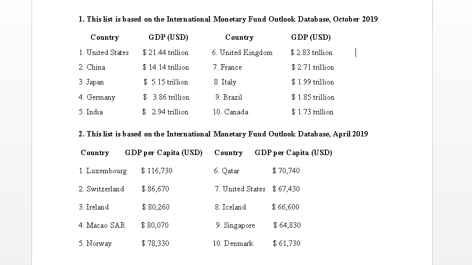 1. This list is based on the International Monetary Fund Outlook Database, October 2019
Country
GDP (USD)
Country
GDP (USD)
1. United States
$ 21.44 trillion
6. United Kingdom
$ 2.83 trillion
|
2. China
$ 14.14 trillion
7. France
$ 2.71 trillion
3. Japan
$ 5.15 trillion
8. Italy
$ 1.99 trillion
4. Germany
$ 3.86 trillion
9. Brazil
$ 1.85 trillion
5. India
$ 2.94 trillion
10. Canada
$ 1.73 trillion
2. This list is based on the International Monetary Fund Outlook Datab ase, April 2019
Country
GDP per Capita (USD)
Country
GDP per Capita (USD)
1. Luxembourg
$ 116,730
6. Qatar
$ 70,740
2. Switzerland
$ 86,670
7. United States $ 67,430
3. Ireland
$ 80,260
8. Iceland
$ 66,600
4. Macao SAR
$ 80,070
9. Singapore
$ 64,830
5. Norway
$ 78,330
10. Denmark
$ 61,730
