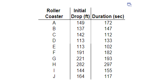 Roller
Initial
Coaster
Drop (ft) Duration (sec)
A
149
172
137
147
142
113
112
D
133
113
102
F
191
182
G
221
193
282
297
144
155
164
117
