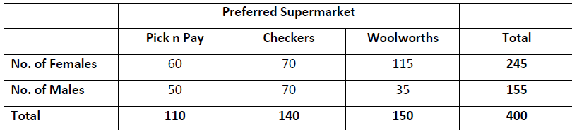Preferred Supermarket
Pick n Pay
Checkers
Woolworths
Total
No. of Females
60
70
115
245
No. of Males
50
70
35
155
Total
110
140
150
400
