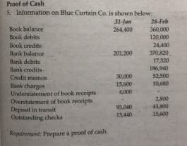 Proof of Cash
5. Information on Blue Curtain Co. is shown below:
31-Jan
28-Feb
Book balance
264,00
360,000
Baok debits
120,000
Book credits
24,400
Bank balance
201,200
370,820
Bank debits
17,320
186,940
Bank credits
Credit mem0s
Bank charges
Understatement of book receipts
Overstatement of book receipts
Deposit in transit
Outstanding checks
30,000
15,600
4,000
52,500
10,680
2,800
95,040
13,440
43,800
15,600
Raquirement: Prepare a proof of cash.
