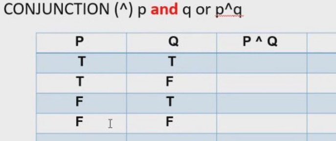 CONJUNCTION (^) p and q or p^q
Q
PAQ
T
F
F
I
F
