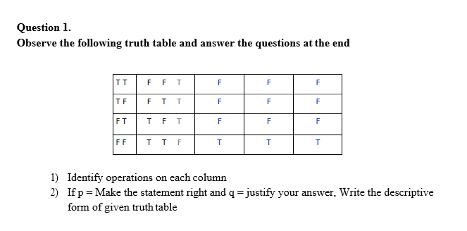 Question 1.
Observe the following truth table and answer the questions at the end
TT
F
F
F
F
F
TF
F
F
F
FT
F
F
FF
F
1) Identify operations on each column
2) Ifp= Make the statement right and q = justify your answer, Write the descriptive
form of given truth table
