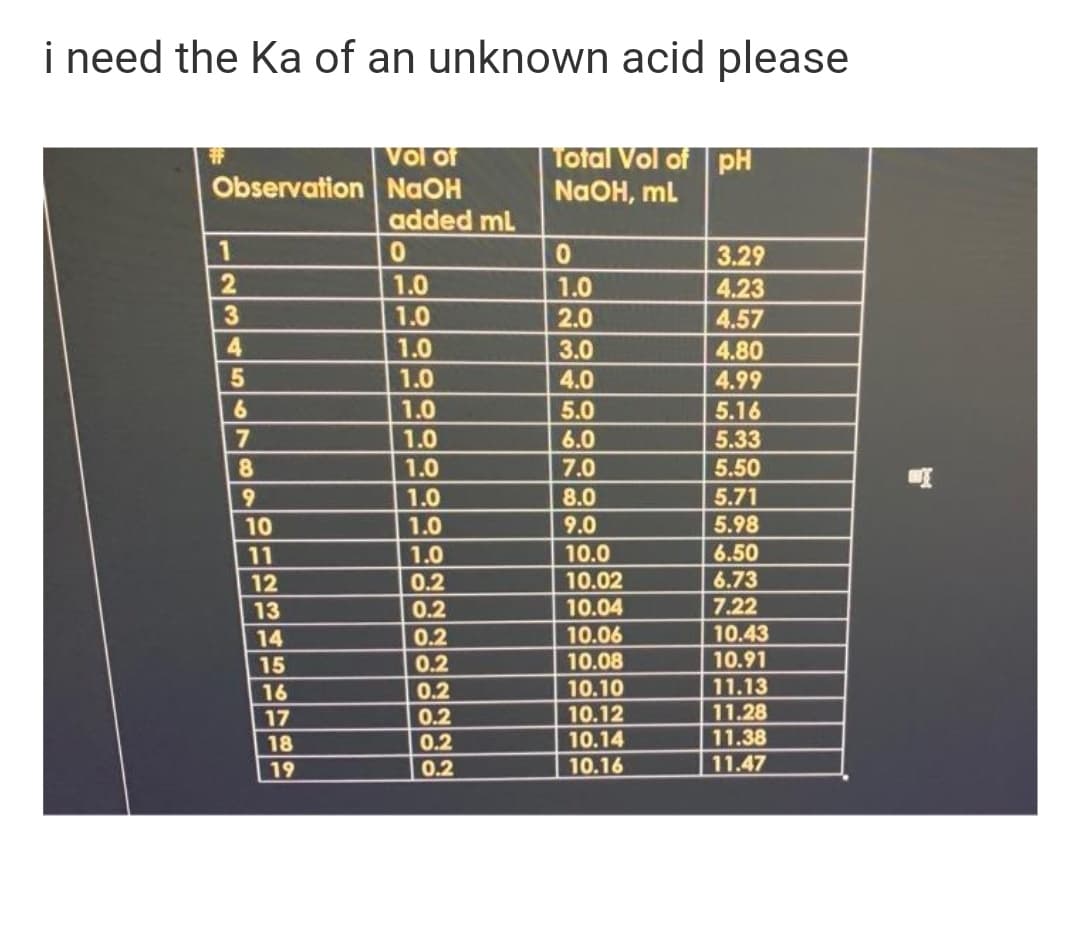 i need the Ka of an unknown acid please
Vol of
Observation NaOH
added ml
Total Vol of pH
NaOH, ml
%23
3.29
1.0
1.0
4.23
4.57
4.80
4.99
1.0
2.0
4.
1.0
3.0
1.0
4.0
1.0
5.0
6.0
7.0
5.16
1.0
1.0
5.33
5.50
8.
8.0
5.71
5.98
6.50
6.73
7.22
1.0
10
1.0
9.0
11
1.0
10.0
10.02
10.04
12
0.2
13
0.2
14
0.2
10.06
10.43
15
0.2
10.08
10.91
11.13
11.28
11.38
16
0.2
10.10
10.12
0.2
0.2
17
18
10.14
19
0.2
10.16
11.47
2///5670
