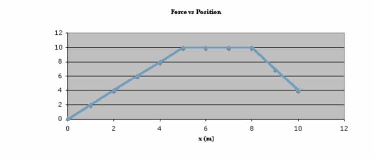 Force vs Position
12
10
6
4
6
10
12
х (m)
2.
2.
