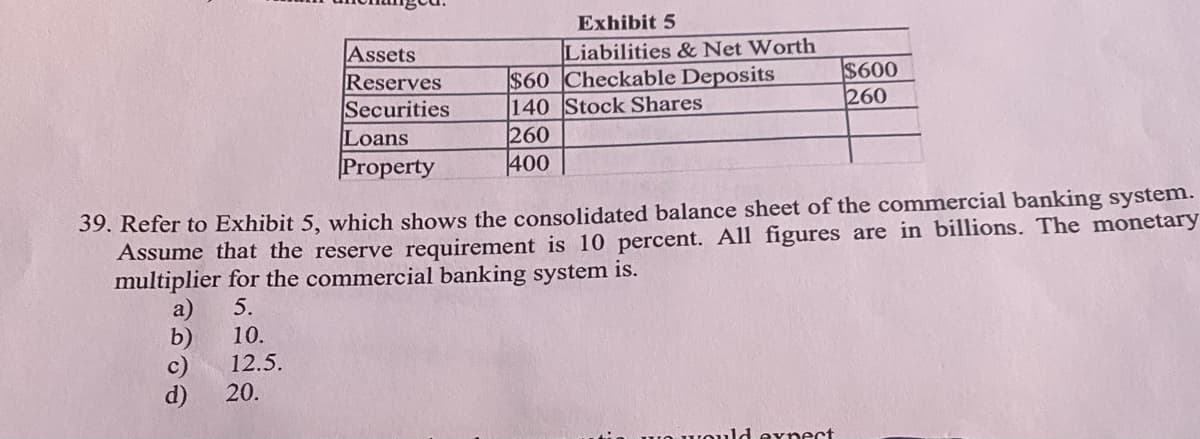 Exhibit 5
Assets
Reserves
Securities
Loans
Property
Liabilities & Net Worth
$60 Checkable Deposits
140 Stock Shares
260
400
$600
260
Assume that the reserve requirement is 10 percent. All figures are in billions. The monetary
multiplier for the commercial banking system is.
a)
10.
39. Refer to Exhibit 5, which shows the consolidated balance sheet of the commercial banking system.
5.
b)
c)
20.
12.5.
d)
..O WOUld expect
