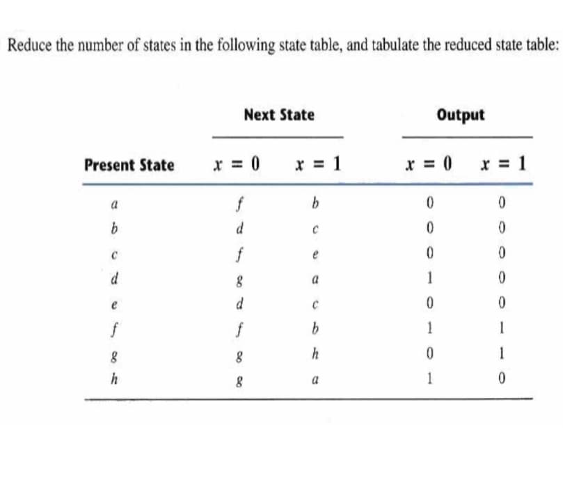Reduce the number of states in the following state table, and tabulate the reduced state table:
Next State
Output
Present State
* = 0
x = 1
x = 0
x = 1
f
b.
0.
a
d
f
e
d
a
1
d
f
1
1
h
1
h
a
1
