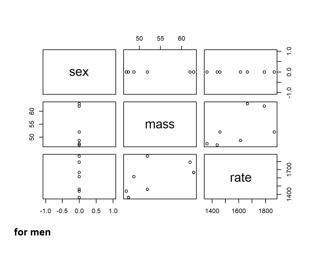 50
55
60
sex
o o
lo
O O
00
00
mass
of
rate
-1.0 -0.5 0.0
0.5
1.0
1400
1600
1800
for men
0'0
O'L-
o om
bo o0
