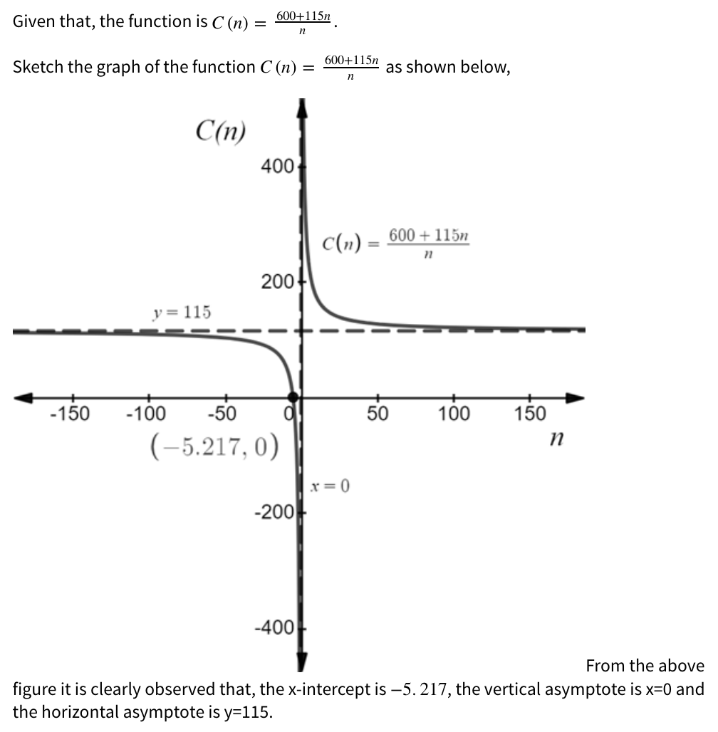 Given that, the function is C (n)
600+115n
n
600+115n
Sketch the graph of the function C (n)
as shown below,
n
C(n)
400
C(n) = 600 + 115m
200
y= 115
-150
-100
-50
50
100
150
(-5.217, 0)
x= 0
-200-
-400
From the above
figure it is clearly observed that, the x-intercept is -5. 217, the vertical asymptote is x=0 and
the horizontal asymptote is y=115.
